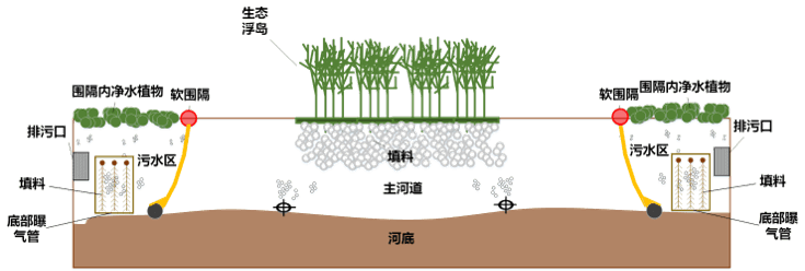 软围隔技术治理